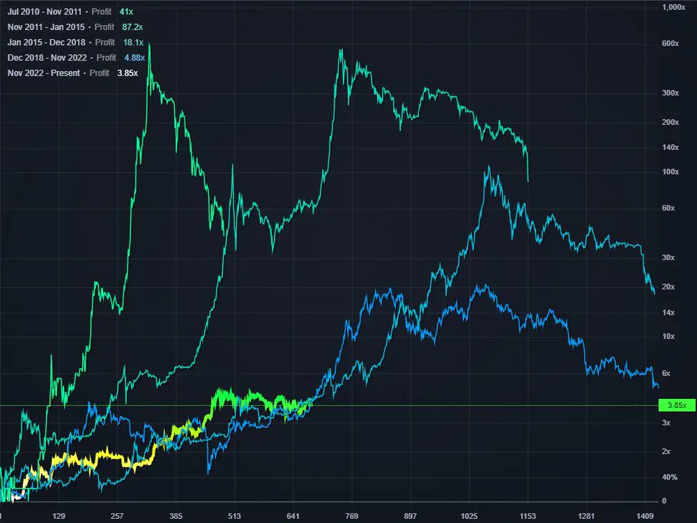 Bottom to Bottom Cycles