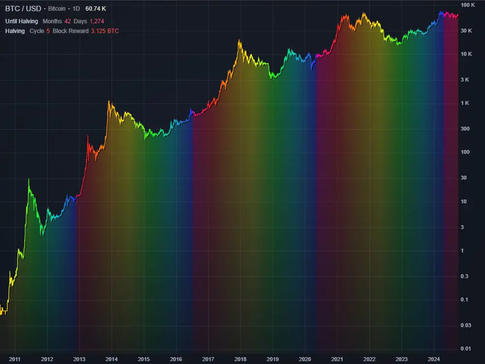 Bitcoin Halving Cycles