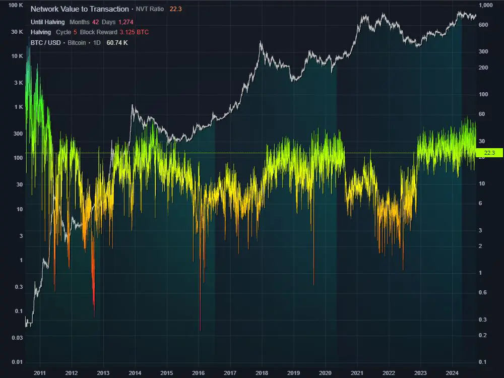 NVT Ratio