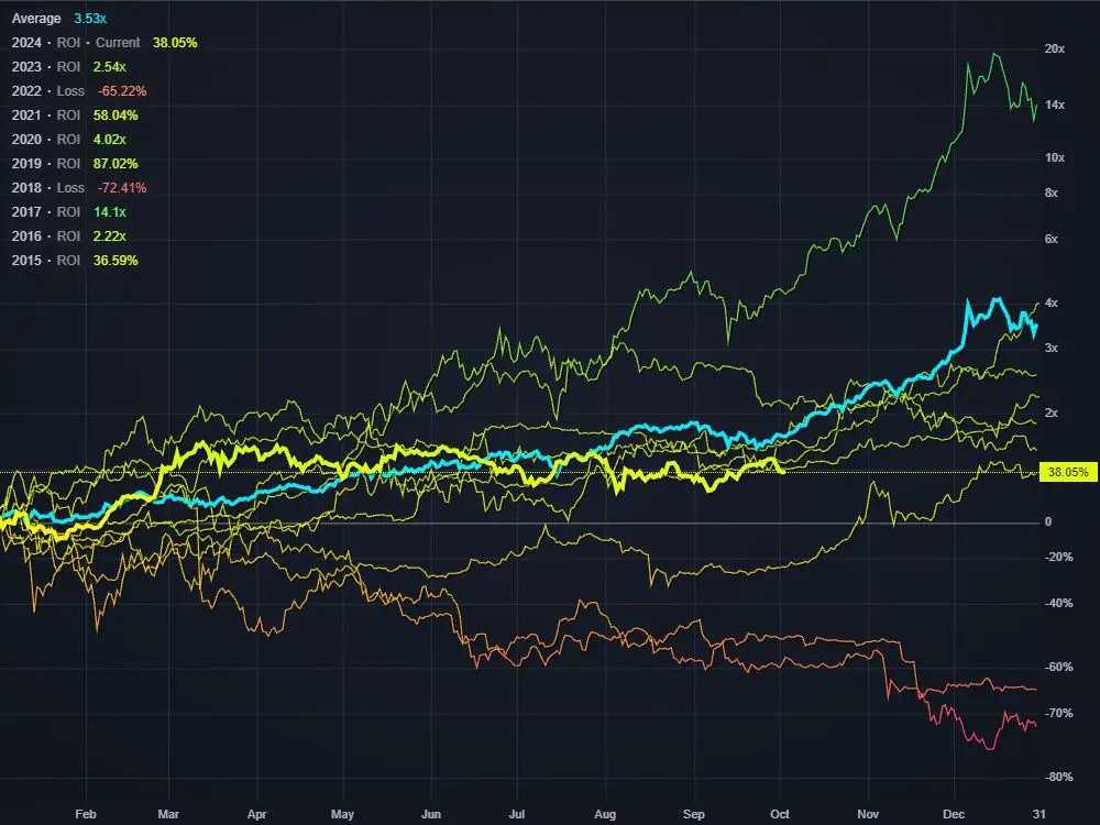 Yearly Return on Investment